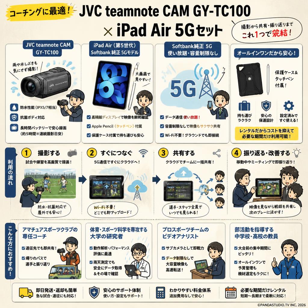 【コーチングに最適！】JVC teamnote CAM GY-TC100 スポーツ向けビデオカメラ 防水 抗菌対応 / iPad Air Softbank 純正 5G 使い放題 容量制限なし iPad タッチペンと保護ケース付属セット おもな対象のお客様