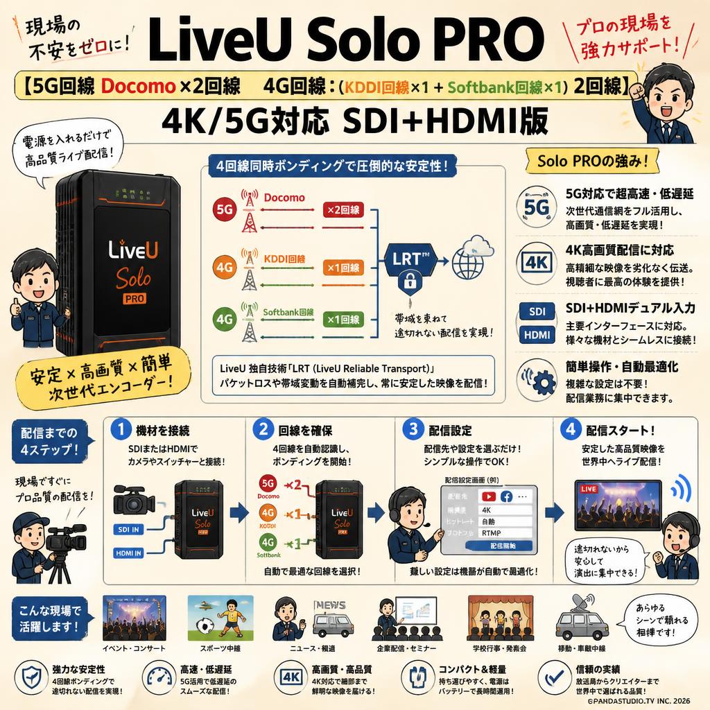 LiveU Solo PRO【5G回線 Docomo  x２回線    4G回線：(KDDI回線x1 +Softbank回線x1)2回線】4K/5G対応 SDI+HDMI版 概要