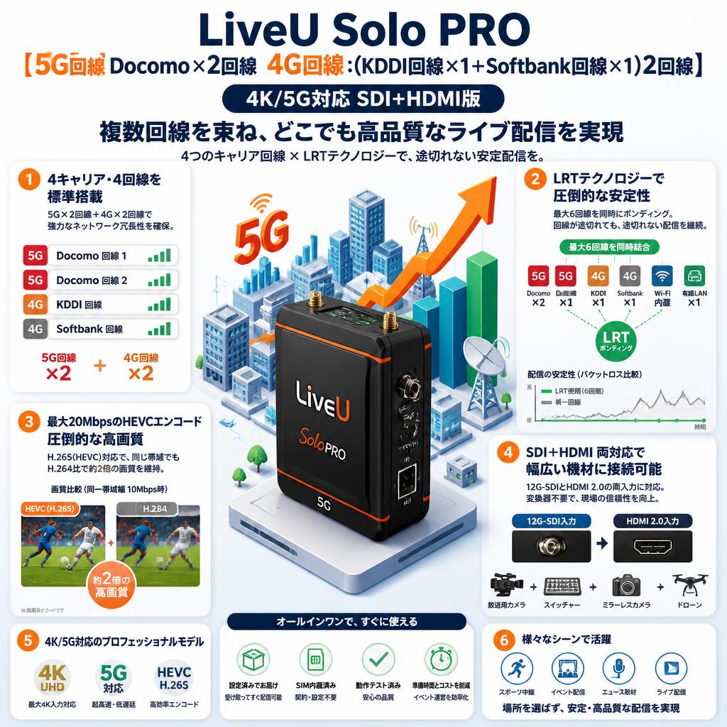 LiveU Solo PRO【5G回線 Docomo  x２回線    4G回線：(KDDI回線x1 +Softbank回線x1)2回線】4K/5G対応 SDI+HDMI版 セールスポイント