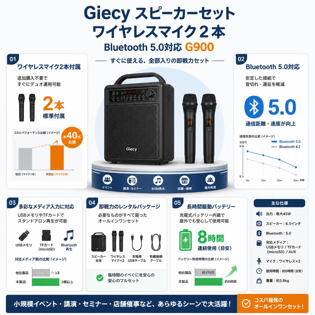 Giecy スピーカーセットワイヤレスマイク２本 Bluetooth 5.0対応 G900 セールスポイント