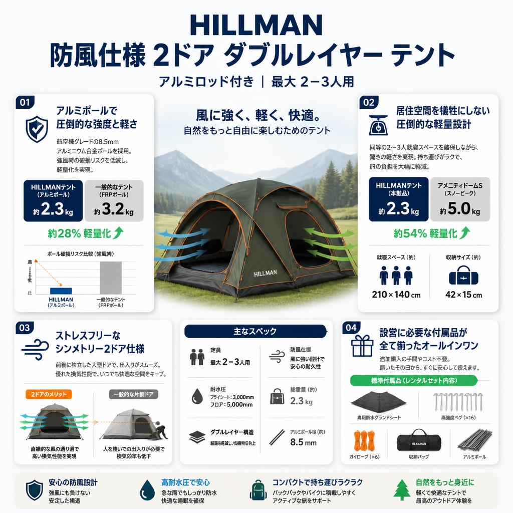 HILLMAN 防風仕様 2ドア ダブルレイヤー アルミロッド付き キャンプ用テント 定員最大 2－3人用 セールスポイント