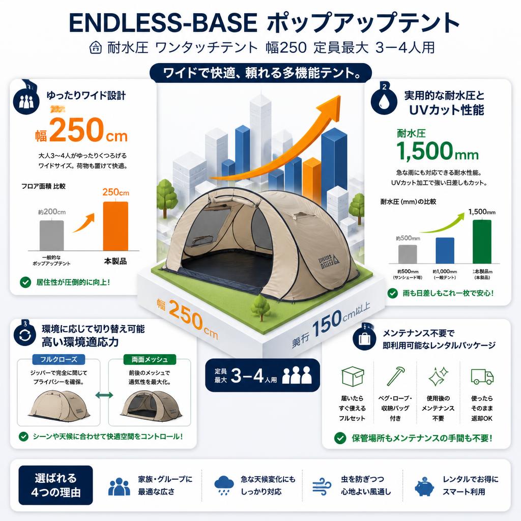 ENDLESS-BASE ポップアップテント 耐水圧 ワンタッチテント‎幅250 定員最大 3－4人用 セールスポイント