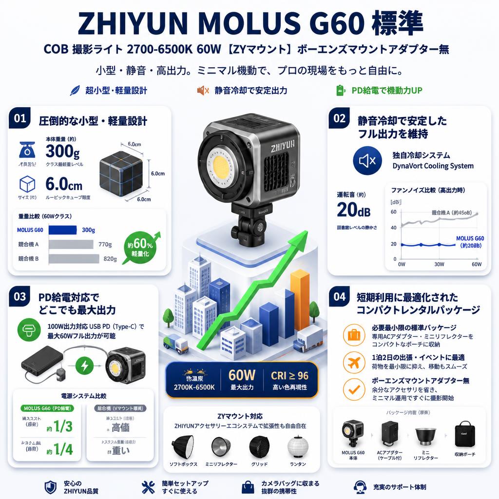 ZHIYUN 【MOLUS G60 標準 】COB 撮影ライト 2700-6500K 60W 【ZYマウント】ボーエンズマウントアダプター無 セールスポイント