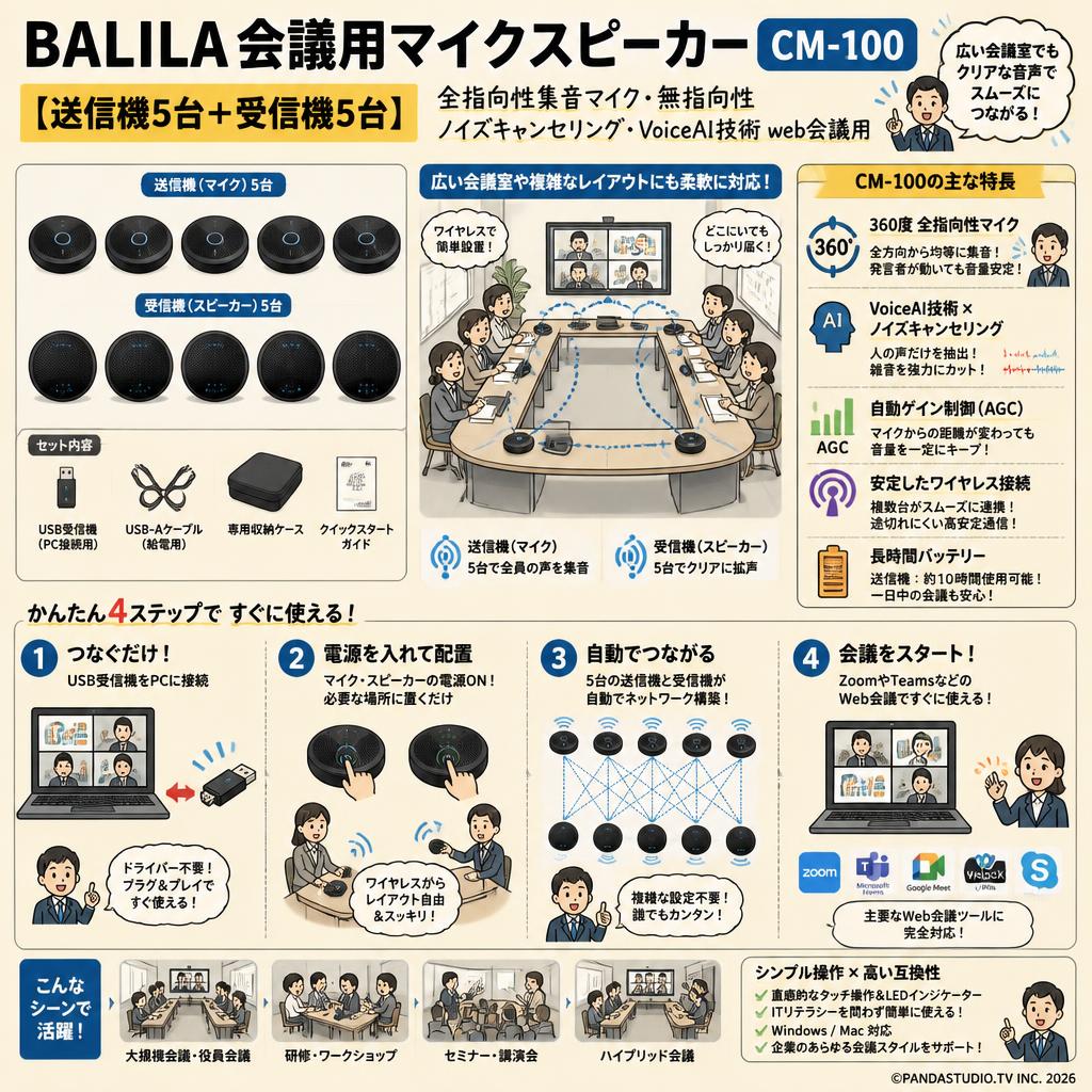 BALILA会議用マイクスピーカー CM-100 【送信機5台+受信機5台】全指向性集音マイク 無指向性 ノイズキャンセリング VoiceAI技術web会議用 概要
