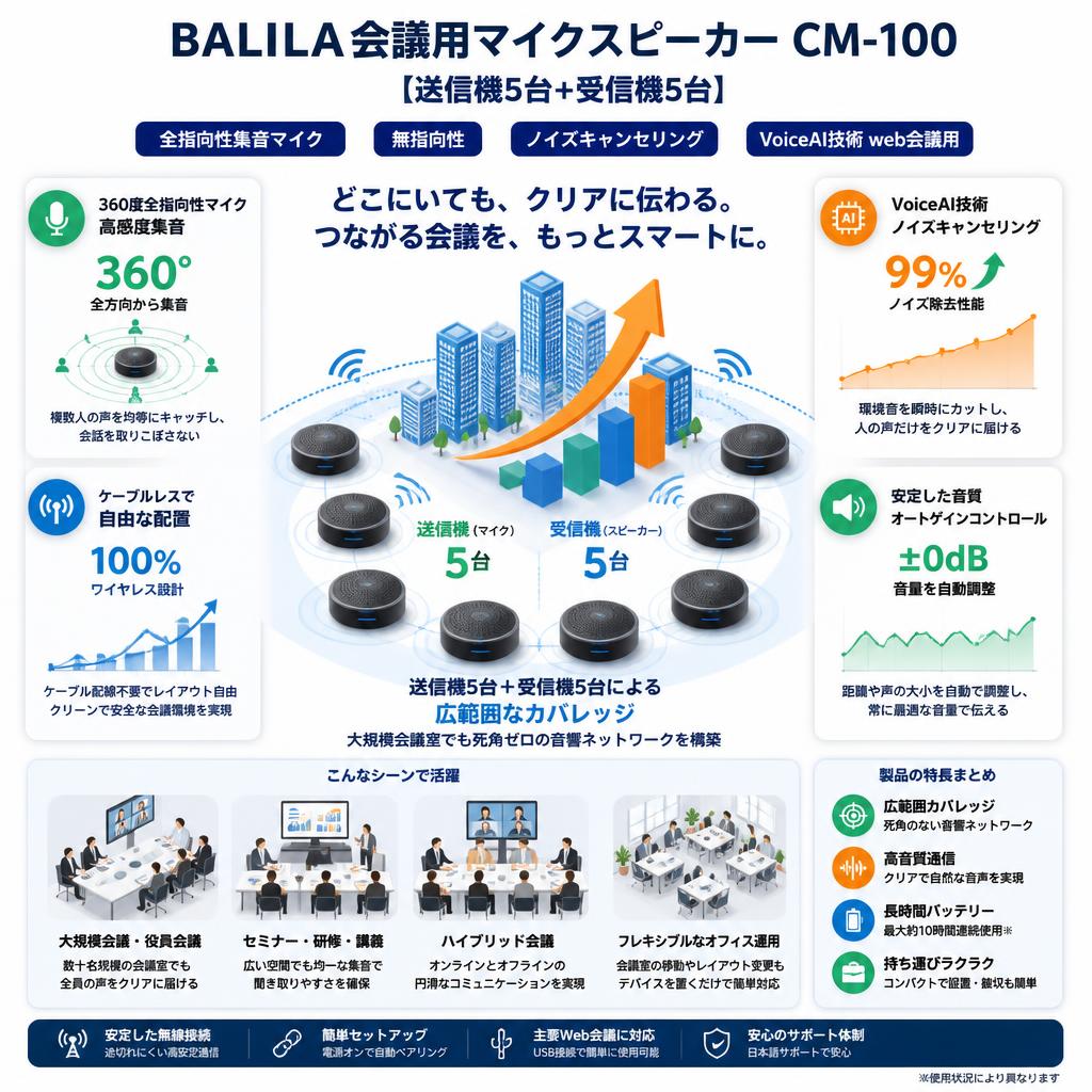 BALILA会議用マイクスピーカー CM-100 【送信機5台+受信機5台】全指向性集音マイク 無指向性 ノイズキャンセリング VoiceAI技術web会議用 セールスポイント