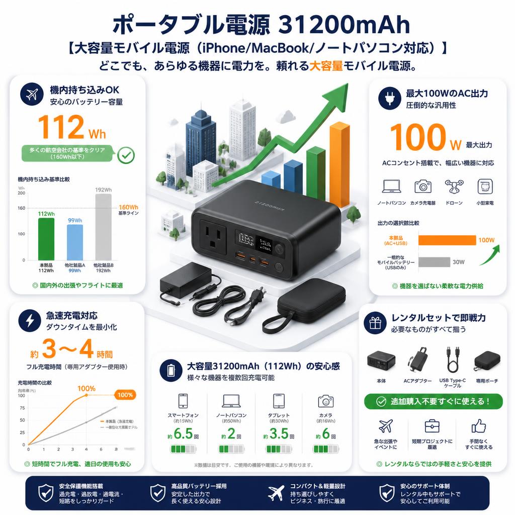 ポータブル電源 31200mAh【大容量モバイル電源（iPhone/MacBook/ノートパソコン対応）】 セールスポイント