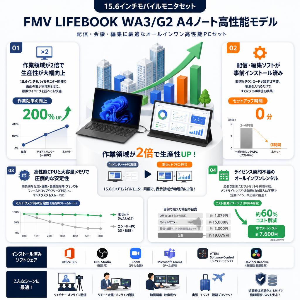 【15.6インチモバイルモニタセット】FMV LIFEBOOK WA3/G2 A4ノート高性能モデル【 Office365 / 配信用OBS / テレビ会議用Zoom / Microsoft Teams / ATEM Software Control / 無償版 動画編集DaVinci Resolve インストール済】 セールスポイント