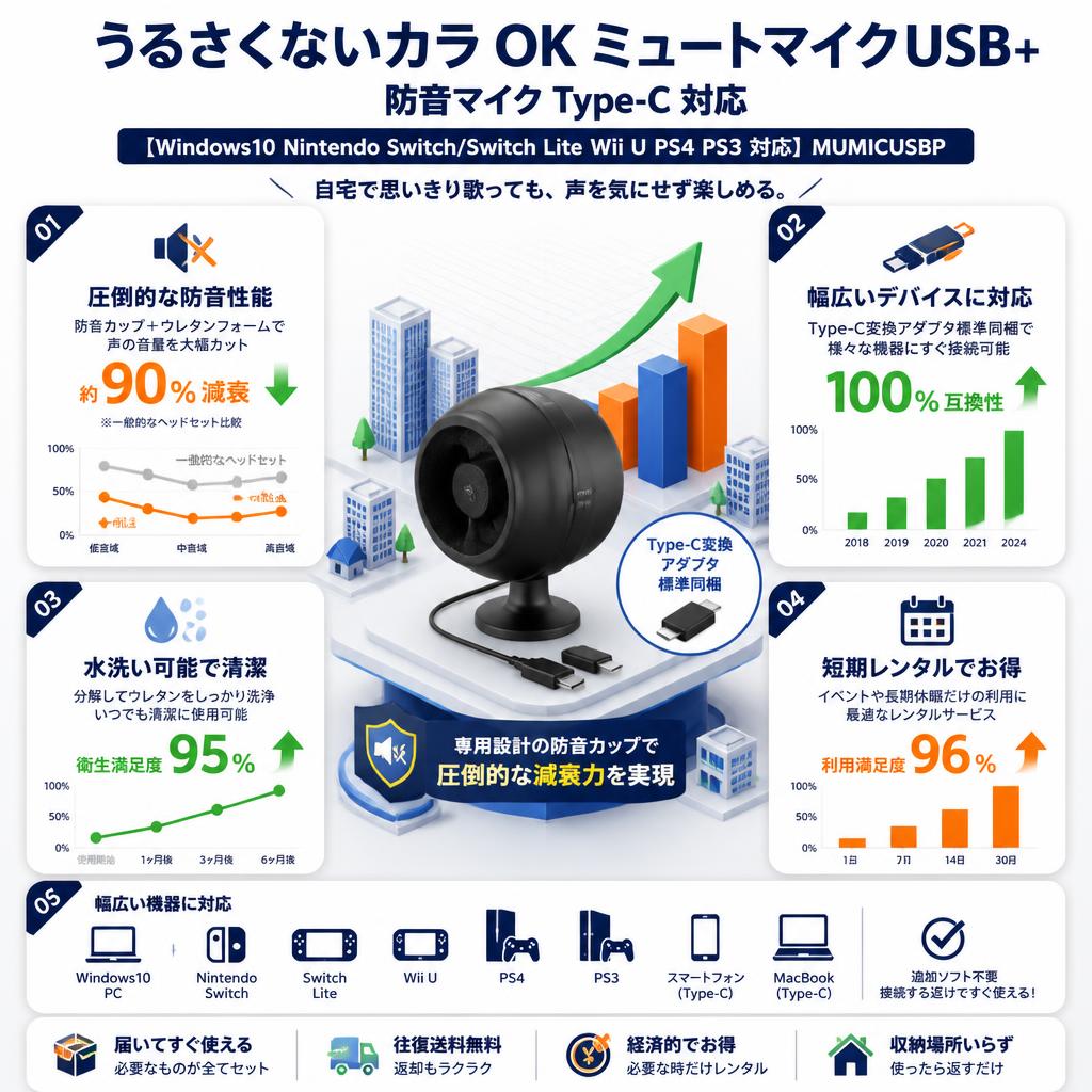 うるさくないカラ OK ミュートマイクUSB+ 防音マイク Type-C 対応 【Windows10 Nintendo Switch/Switch Lite Wii U PS4 PS3 対応】 MUMICUSBP セールスポイント