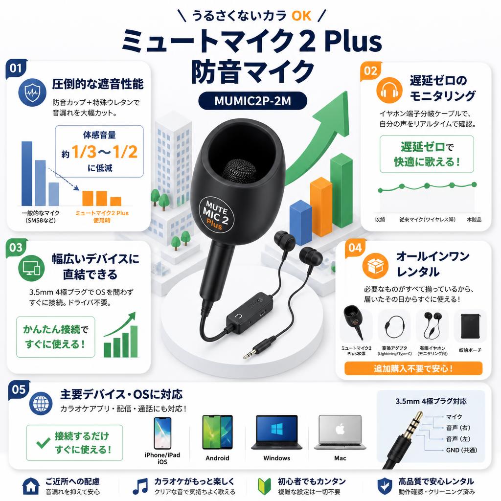 うるさくないカラ OK ミュートマイク2 Plus 防音マイク【iPhone/iPad/Android/Window/Mac 対応】 MUMIC2P-2M セールスポイント
