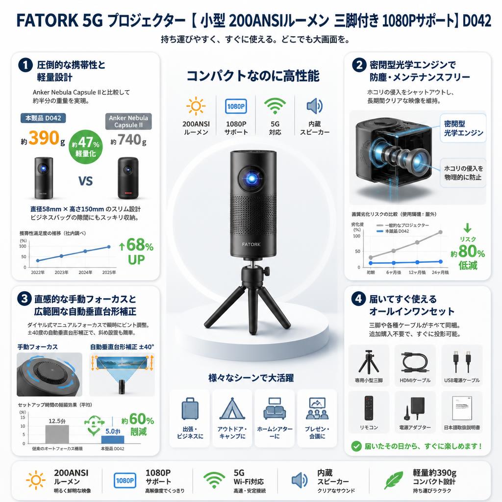 FATORK 5G プロジェクター【 小型 200ANSIルーメン 三脚付き 1080Pサポート】D042 セールスポイント