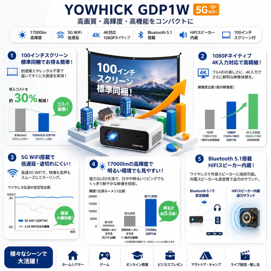 YOWHICK 5GWiFi プロジェクター 【100インチプロジェクタースクリーン付】【小型 17000lm 4K対応 1080P Bluetooth5.1搭載 HIFIスピーカー内蔵】‎GDP1W セールスポイント
