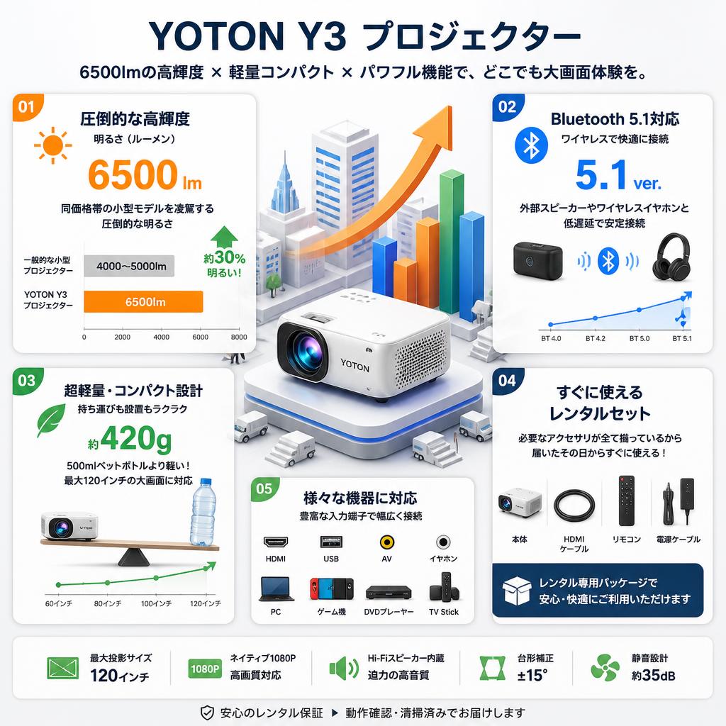 YOTON Y3 プロジェクター 【6500lm 小型 家庭用 Bluetooth対応 1080P Hi-Fiスピーカー内蔵 】 セールスポイント