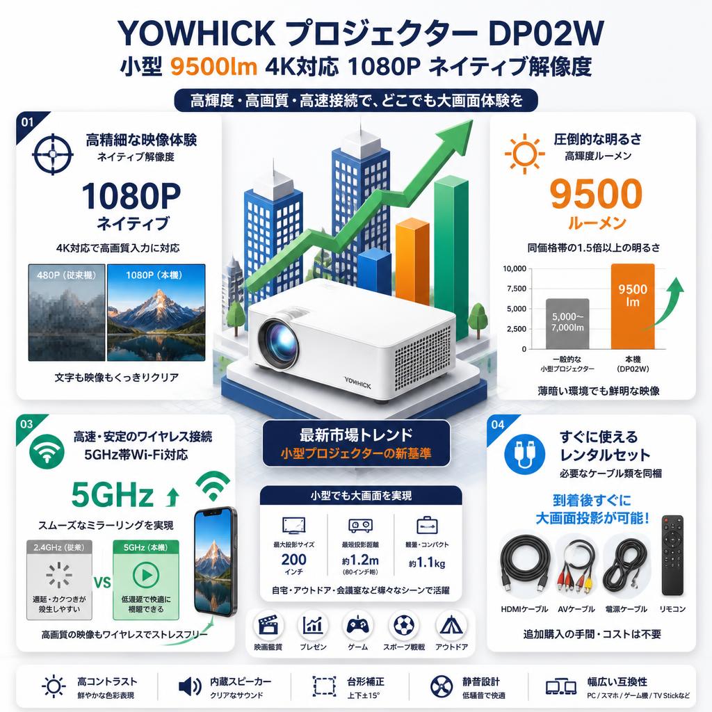 YOWHICK プロジェクター 【小型 9500lm 4K対応1080P ネイティブ解像度】DP02W セールスポイント