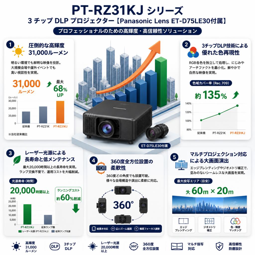 PT-RZ31KJ シリーズ 3 チップ DLP プロジェクター【Panasonic Lens ET-D75LE30付属】 セールスポイント