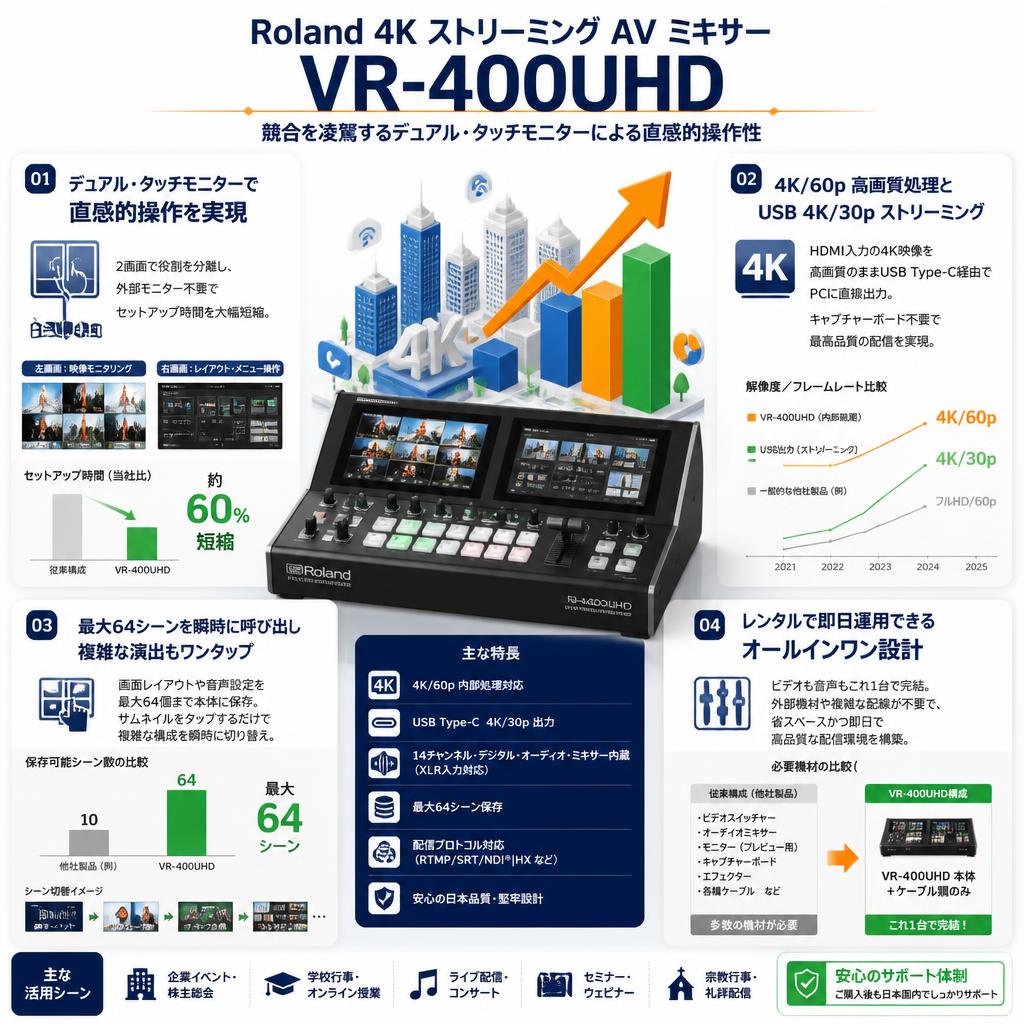 Roland 4K Streaming AV ミキサー VR-400UHD セールスポイント