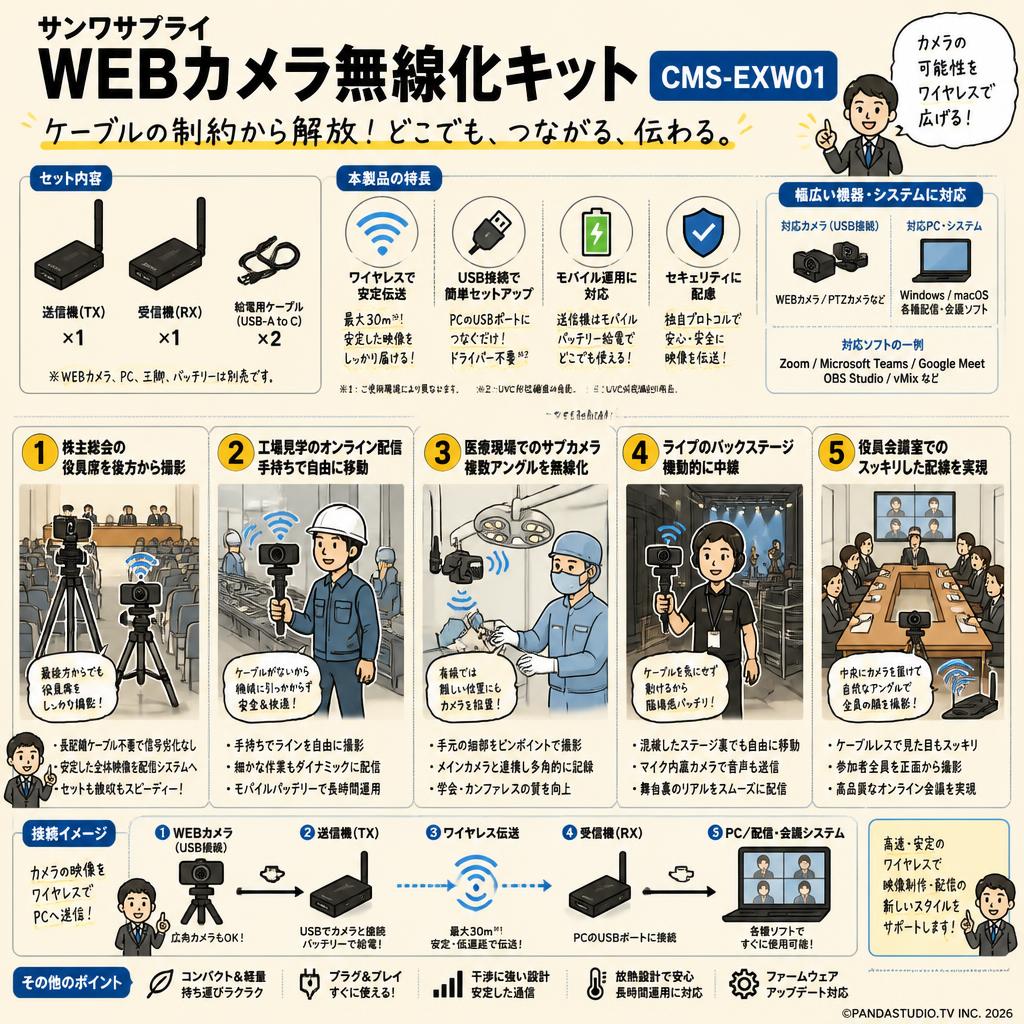 サンワサプライWEBカメラ無線化キット CMS-EXW01 用途