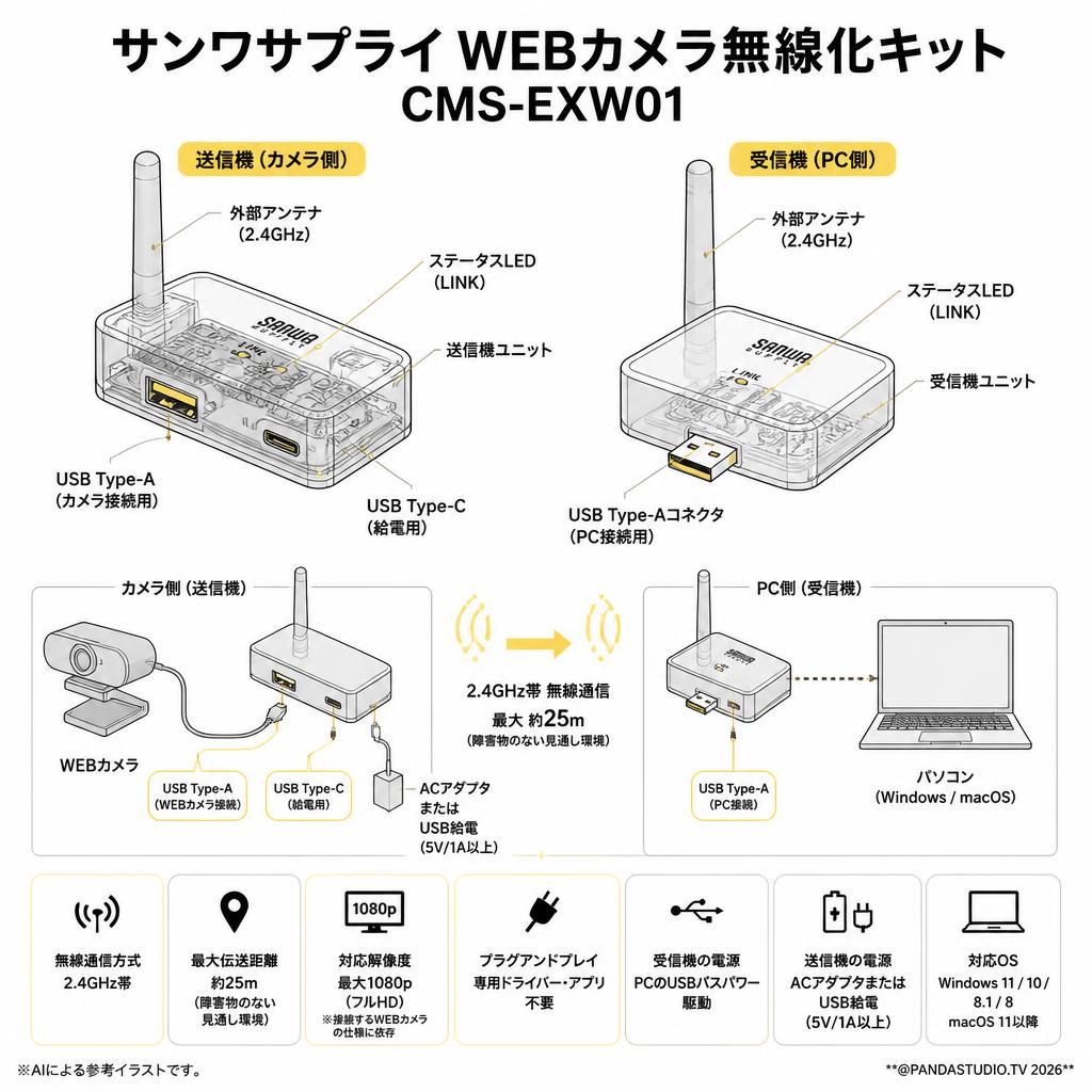 サンワサプライWEBカメラ無線化キット CMS-EXW01 スペック
