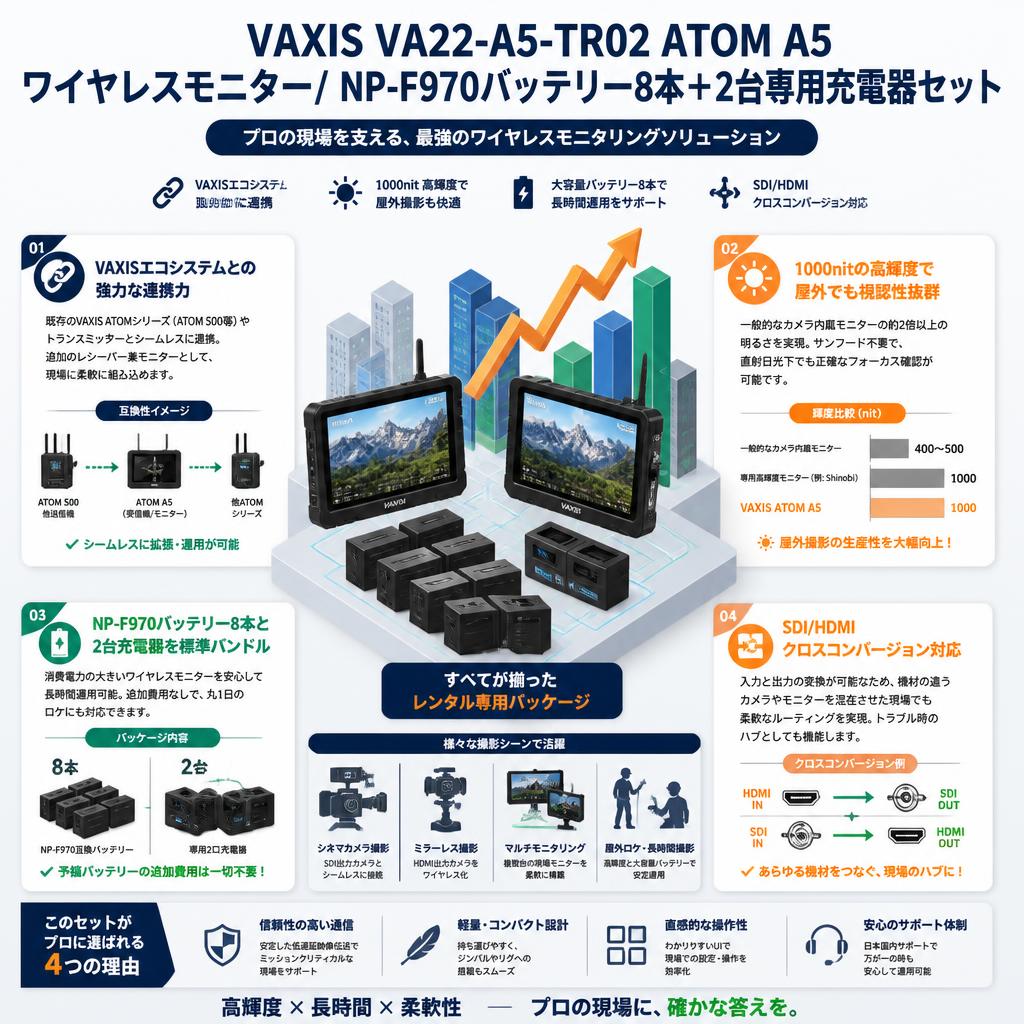VAXIS VA22-A5-TR02 ATOM A5 ワイヤレスモニター/ NP-F970バッテリー8本＋2台専用充電器セット セールスポイント