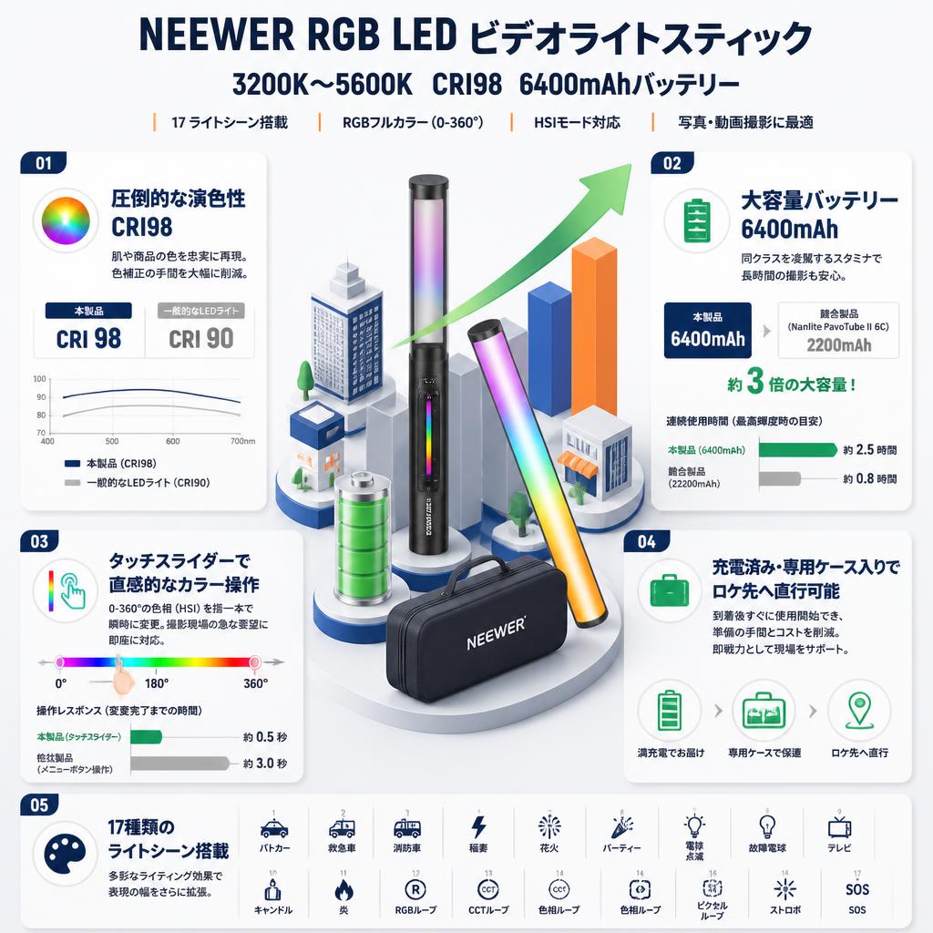 Neewer RGB LED【ビデオライトスティック3200K～5600K CRI98 6400mAhバッテリー】17 ライトシーン 写真撮影用 RGB1 セールスポイント