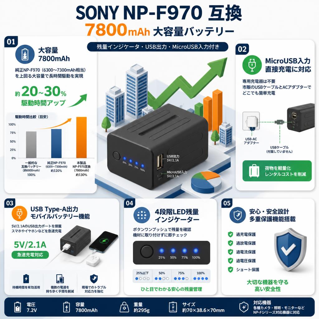 SONY NP-F970 7800mAh (残量インジケータ・USB出力MicroUSB入力付き) 互換 セールスポイント