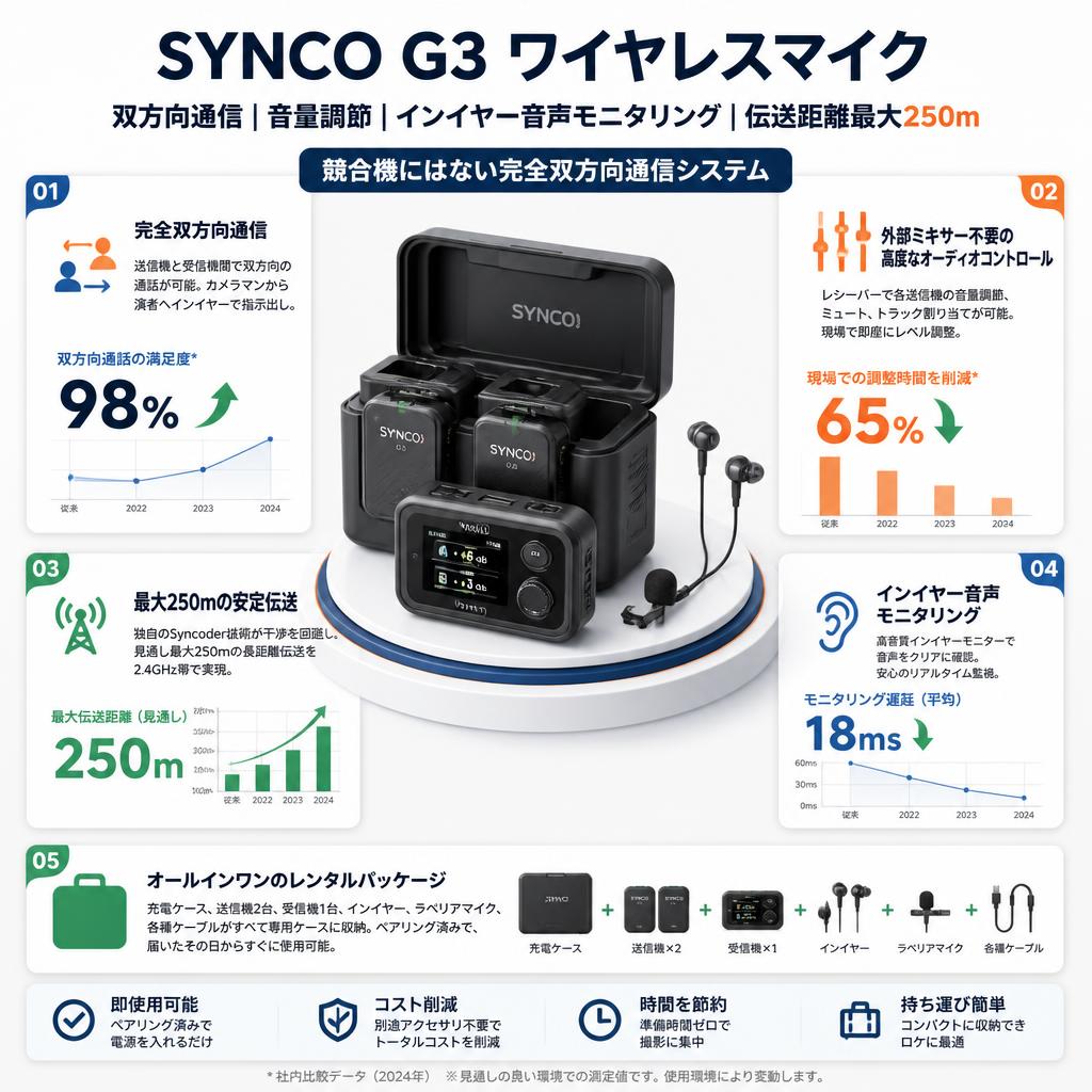 SYNCO G3 ワイヤレスマイク  双方向通信 音量調節 インイヤー音声モニタリング 【伝送距離最大250m】 セールスポイント
