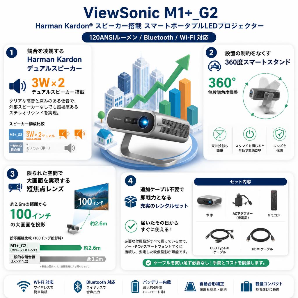 ViewSonic  M1+_G2  Harman Kardon® スピーカー搭載 スマートポータブLEDプロジェクター【120ANSIルーメン Bluetooth Wi-Fi 対応】 セールスポイント