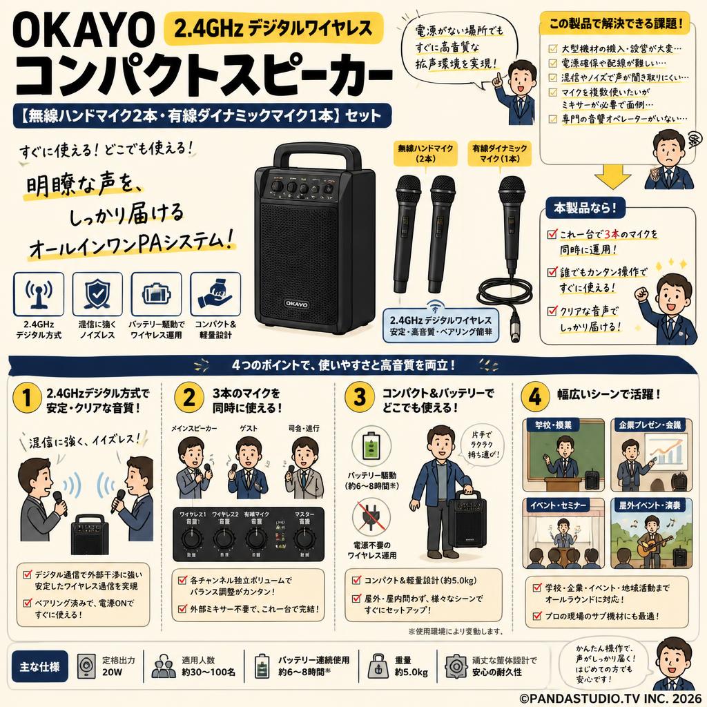 OKAYO 2.4GHzデジタルワイヤレスコンパクトスピーカー 【無線ハンドマイク2本・有線ダイナミックマイク1本】セット 概要