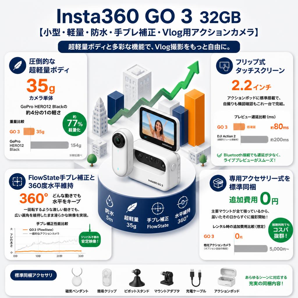 Insta360 GO 3 32GB【小型・軽量・防水・手ブレ補正・Vlog用アクションカメラ】 セールスポイント