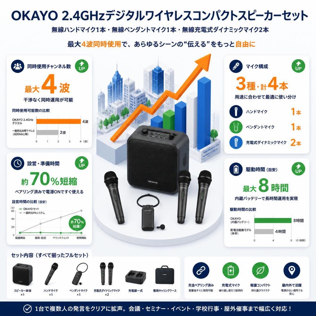 OKAYO 2.4GHzデジタルワイヤレスコンパクト スピーカー【無線ハンドマイク1本・無線ペンダントマイク1本・無線充電式ダイナミックマイク2本】セット セールスポイント