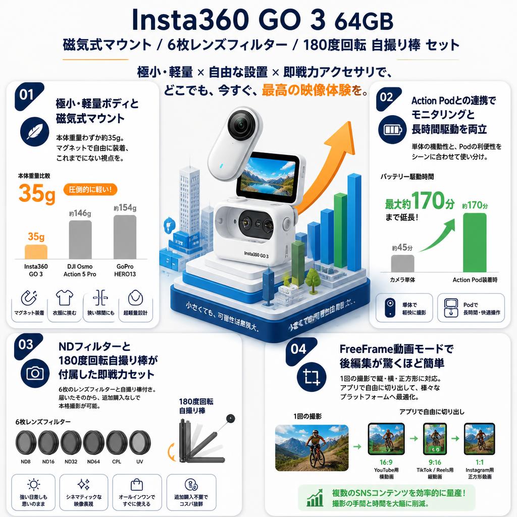 Insta360 GO 3 64GB / 磁気式マウント / 6枚レンズ フィルター/ 180度回転 自撮り棒 セット セールスポイント