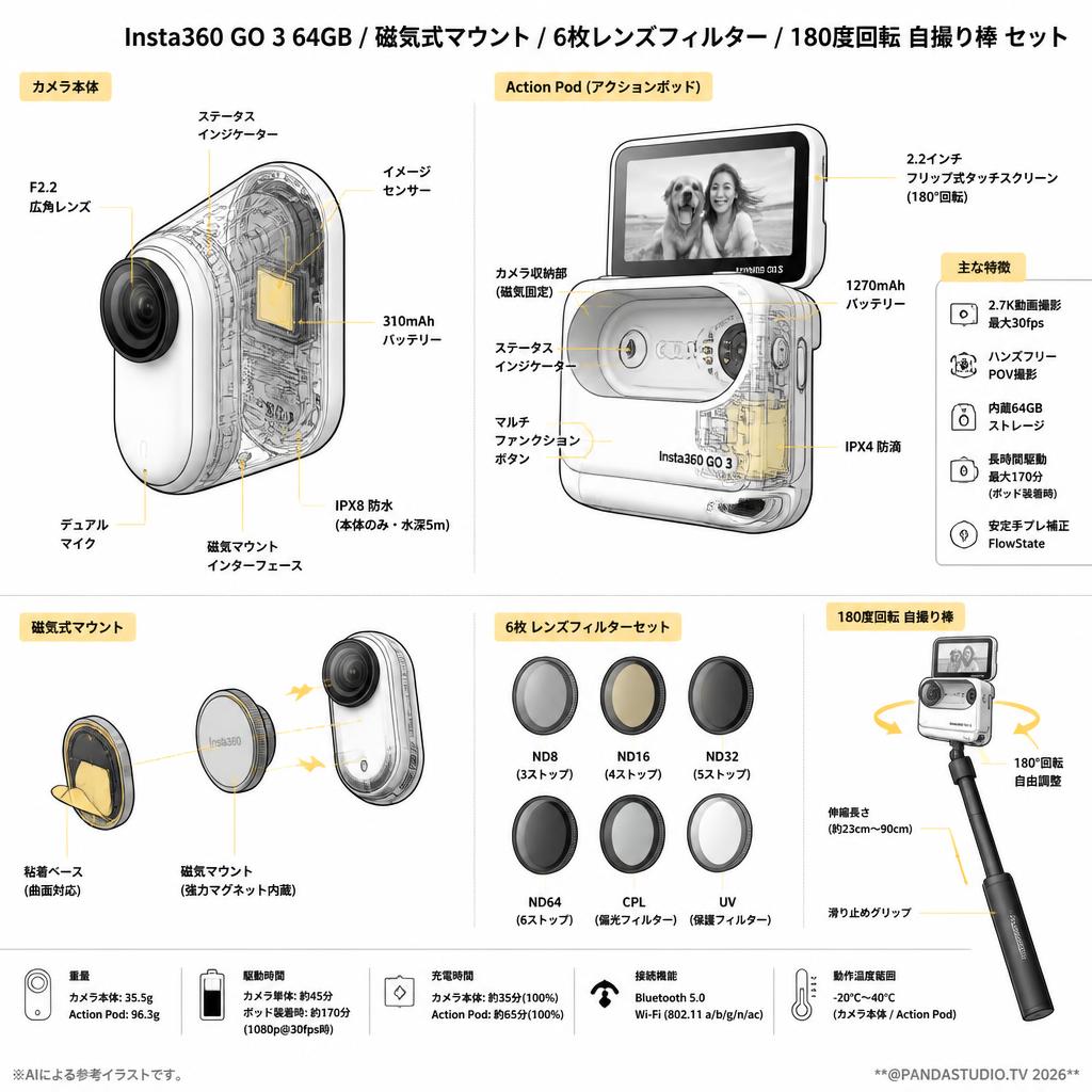 Insta360 GO 3 64GB / 磁気式マウント / 6枚レンズ フィルター/ 180度回転 自撮り棒 セット スペック