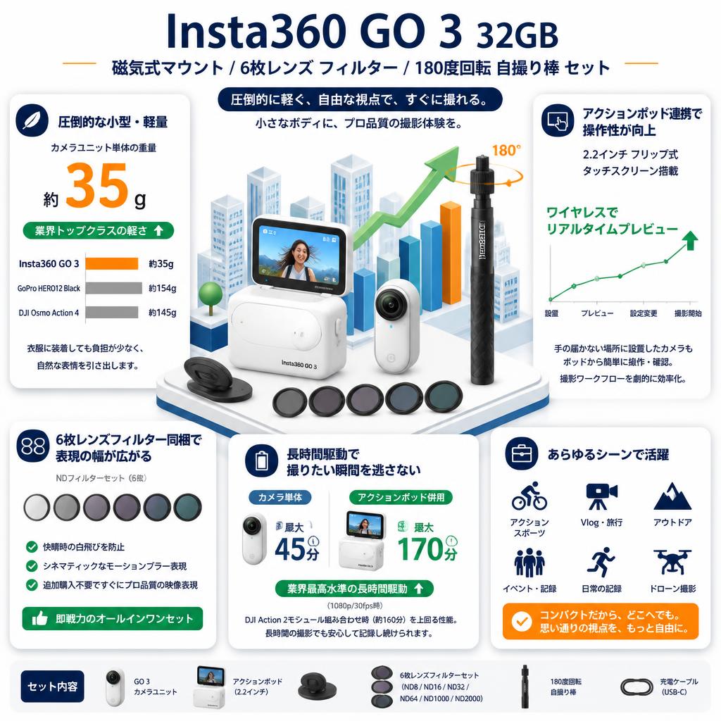 Insta360 GO 3 32GB / 磁気式マウント / 6枚レンズ フィルター/ 180度回転 自撮り棒 セット セールスポイント
