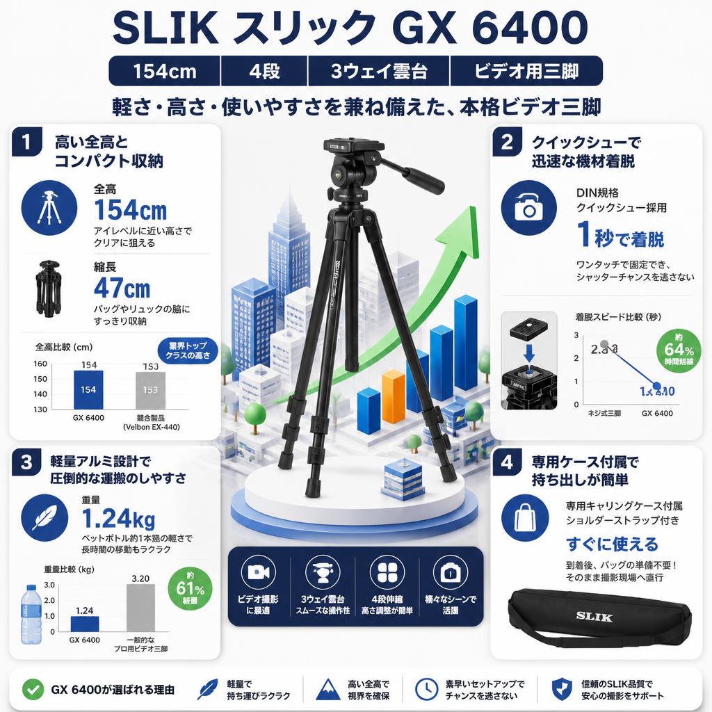 SLIK スリック GX 6400 154cm 4段  3ウェイ雲台 ビデオ用三脚 セールスポイント