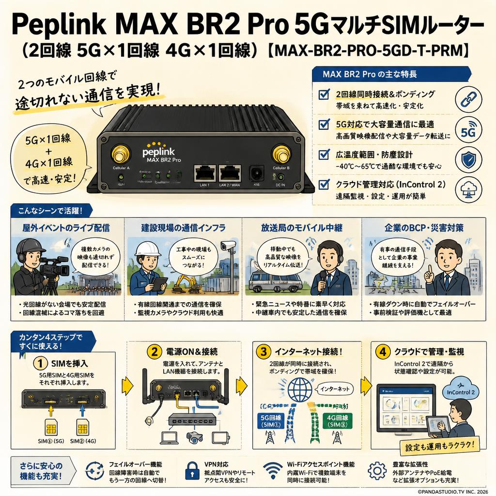 Peplink MAX BR2 Pro 5GマルチSIMルーター（2回線 5G×1回線 4G×1回線）【MAX-BR2-PRO-5GD-T-PRM】 おもな対象のお客様
