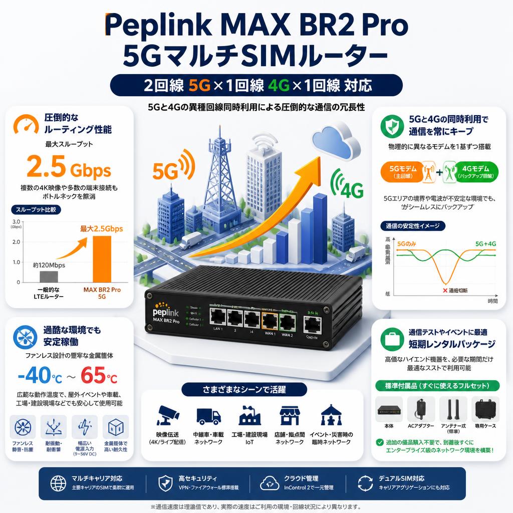 Peplink MAX BR2 Pro 5GマルチSIMルーター（2回線 5G×1回線 4G×1回線）【MAX-BR2-PRO-5GD-T-PRM】 セールスポイント