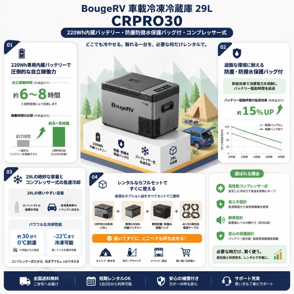 BougeRV 車載冷凍冷蔵庫 専用 220Wh 内蔵バッテリー・防塵 防撥水 保護バッグ付 コンプレッサー式 29L CRPRO30 セールスポイント