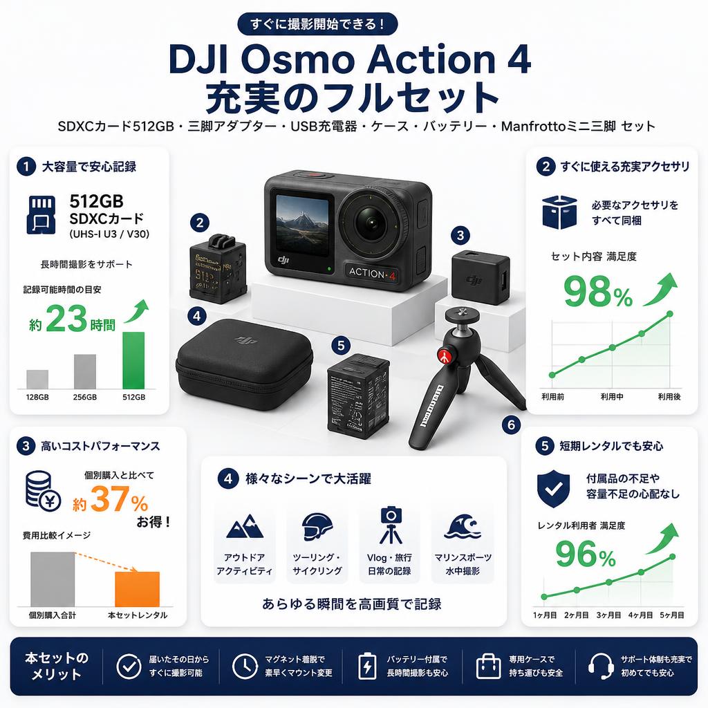 DJI Osmo Action 4・SDXCカード512GB ・三脚アダプター・USB充電器 ケース・バッテリー・Manfrottoミニ三脚  セット セールスポイント