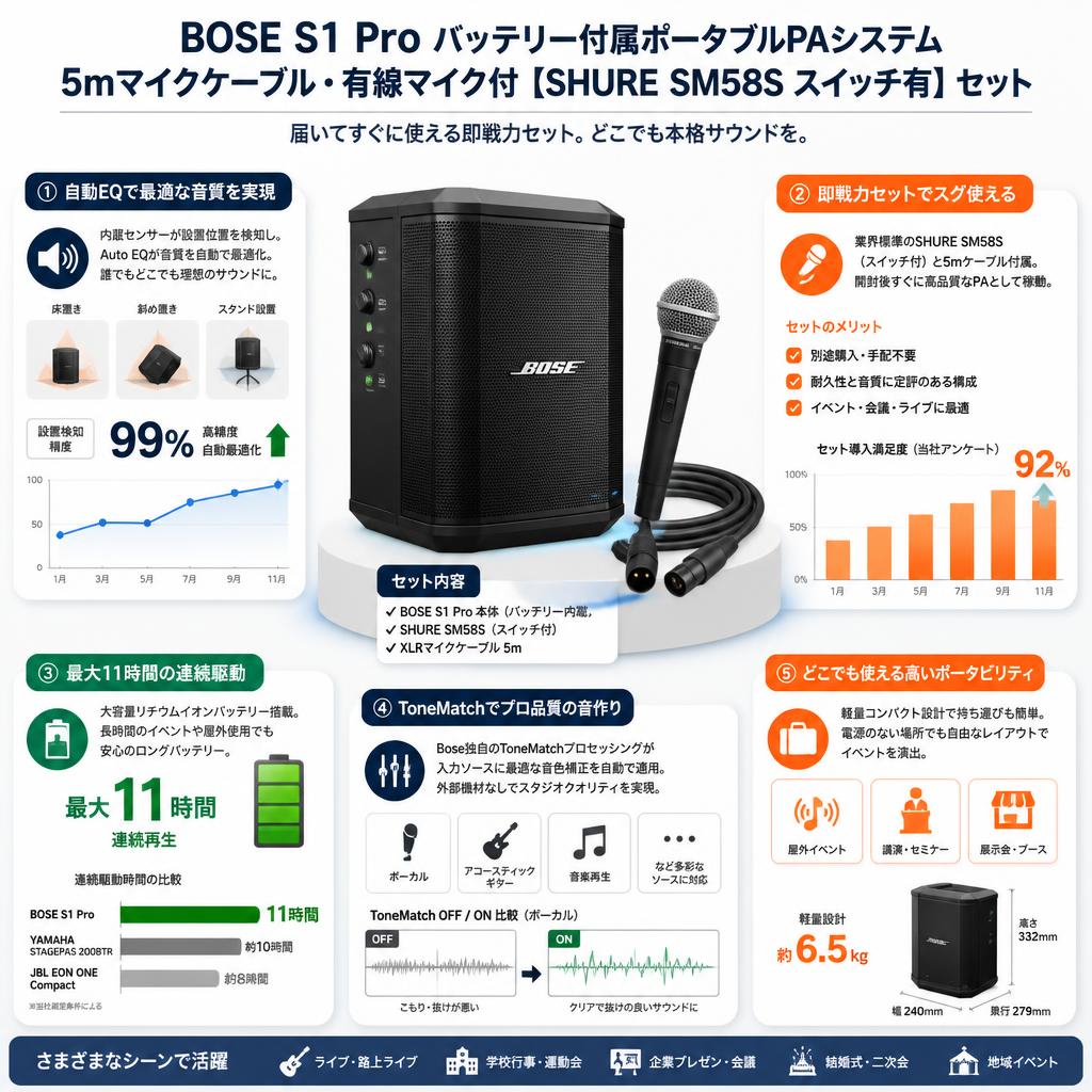 BOSE S1 Pro バッテリー付属ポータブルPAシステム・5mマイクケーブル・有線マイク付【SHURE SM58S スイッチ有】セット セールスポイント