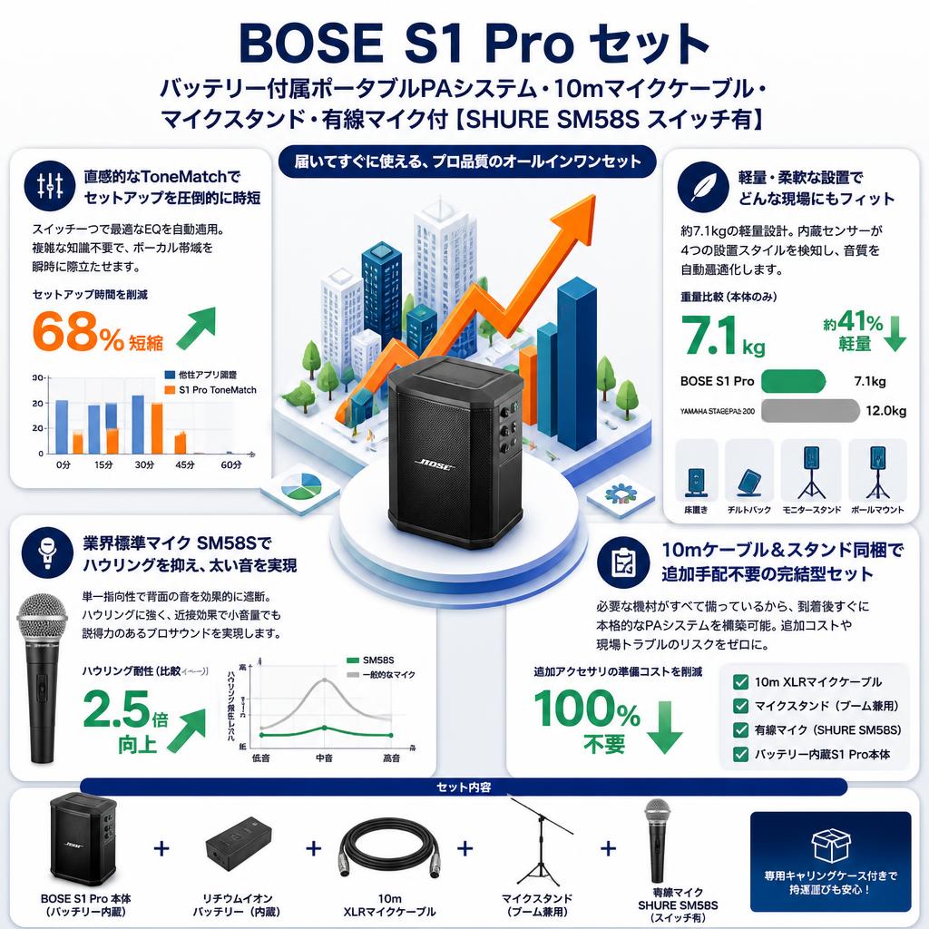 BOSE S1 Pro バッテリー付属ポータブルPAシステム・10mマイクケーブル・マイクスタンド・有線マイク付【SHURE SM58S スイッチ有】セット セールスポイント