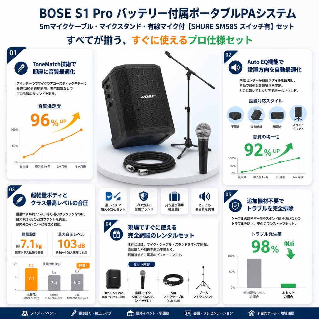 BOSE S1 Pro バッテリー付属ポータブルPAシステム・5mマイクケーブル・マイクスタンド・有線マイク付【SHURE SM58S スイッチ有】セット セールスポイント