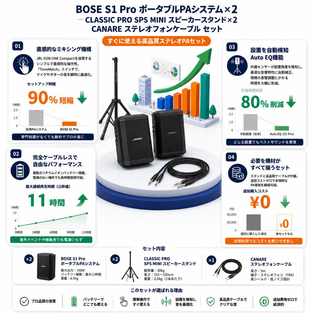 BOSE S1 Pro ポータブルPAシステム×2・CLASSIC PRO SPS MINI スピーカースタンド×2・CANARE ステレオフォンケーブル  セット セールスポイント