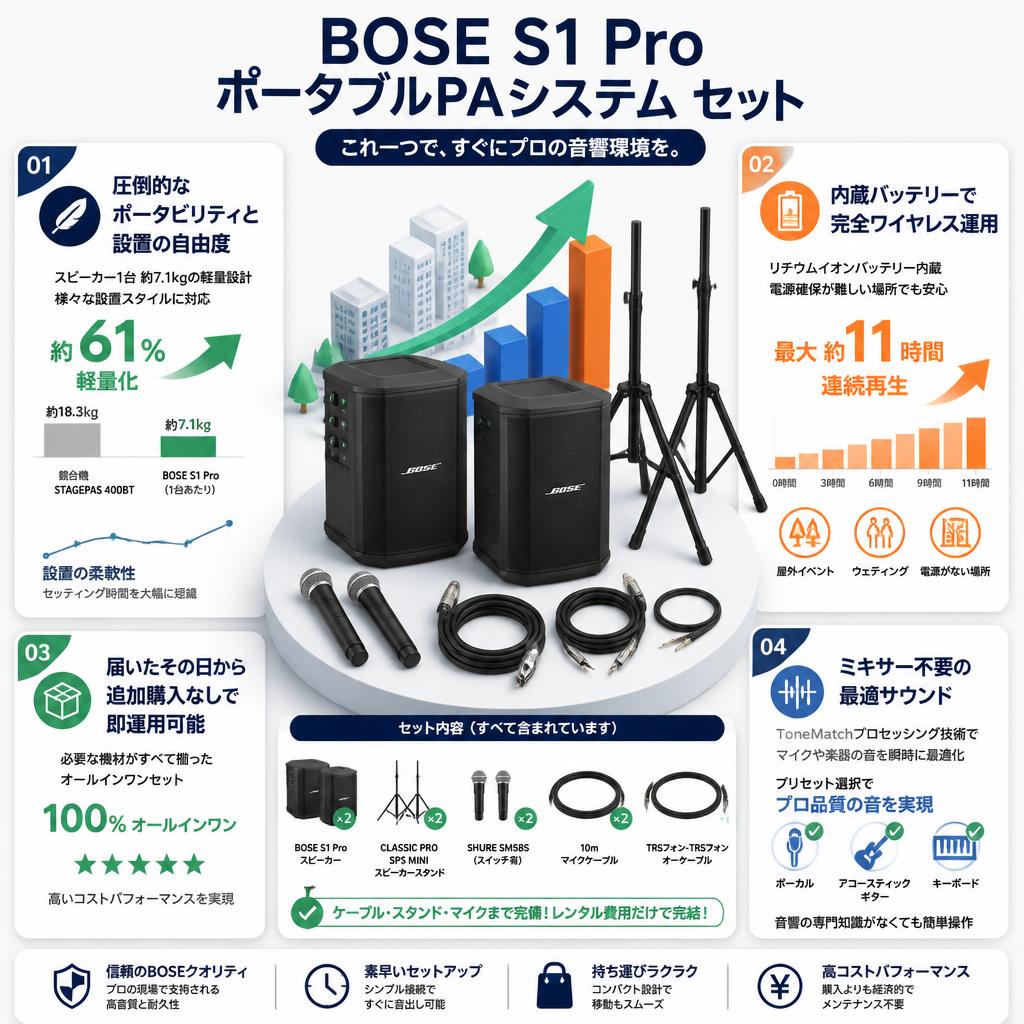 BOSE S1 Pro ポータブルPAシステム×2・CLASSIC PRO SPS MINI スピーカースタンド×2・SM58S スイッチ有×2・10ｍマイクケーブル2本・TRSフォン-TRSフォンオーケーブル セット セールスポイント