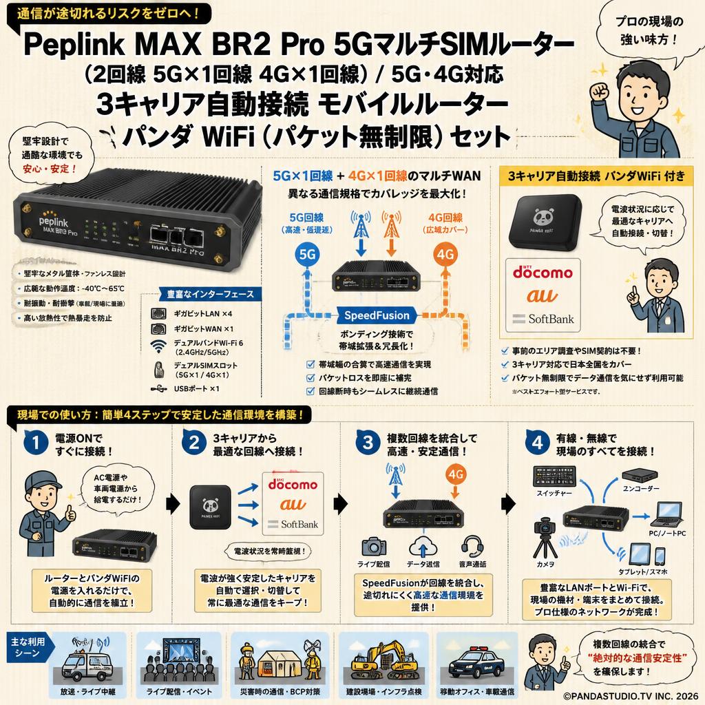 Peplink MAX BR2 Pro 5GマルチSIMルーター（2回線 5G×1回線 4G×1回線）/  5G・4G対応 3キャリア自動接続 モバイルルーター パンダ WiFi（パケット無制限）セット 概要