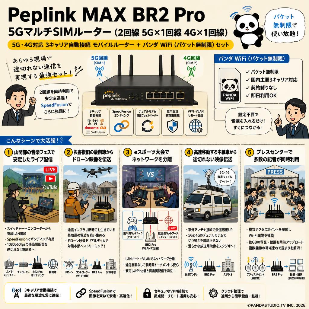Peplink MAX BR2 Pro 5GマルチSIMルーター（2回線 5G×1回線 4G×1回線）/  5G・4G対応 3キャリア自動接続 モバイルルーター パンダ WiFi（パケット無制限）セット 用途