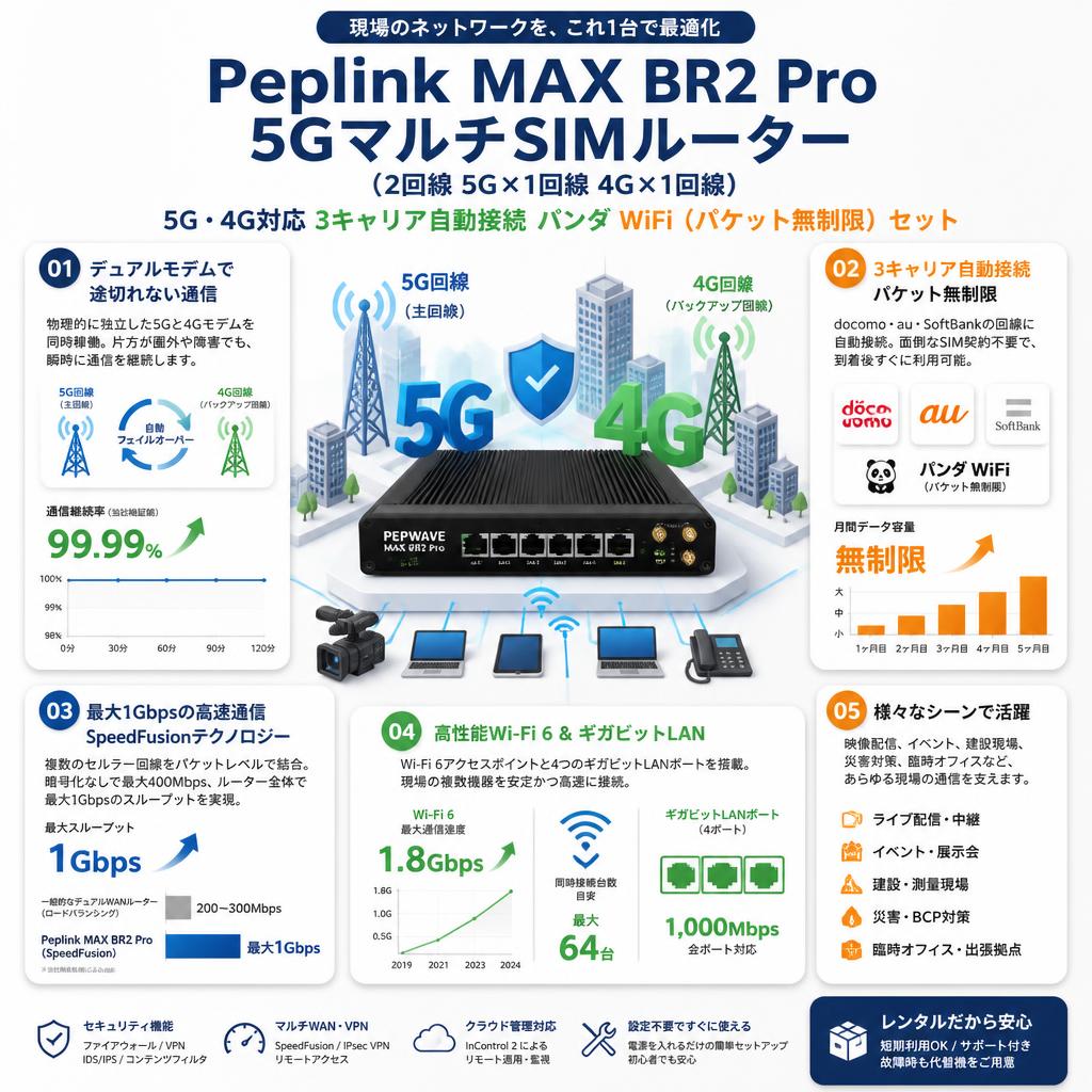 Peplink MAX BR2 Pro 5GマルチSIMルーター（2回線 5G×1回線 4G×1回線）/  5G・4G対応 3キャリア自動接続 モバイルルーター パンダ WiFi（パケット無制限）セット セールスポイント