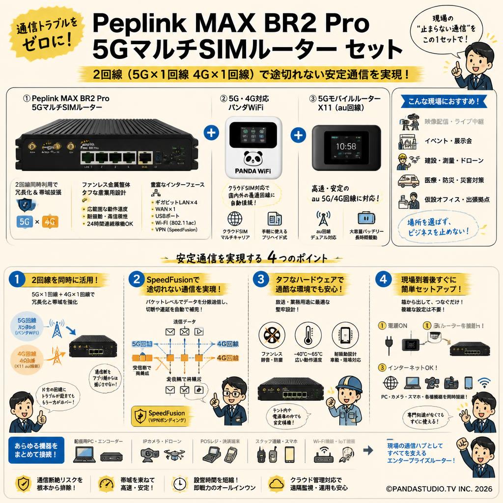 Peplink MAX BR2 Pro 5GマルチSIMルーター（2回線 5G×1回線 4G×1回線）/  5G・4G対応  パンダ WiFi /  5G モバイルルーター X11 au回線セット 概要
