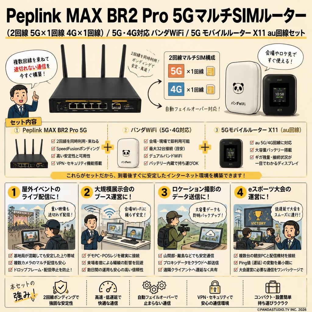 Peplink MAX BR2 Pro 5GマルチSIMルーター（2回線 5G×1回線 4G×1回線）/  5G・4G対応  パンダ WiFi /  5G モバイルルーター X11 au回線セット おもな対象のお客様