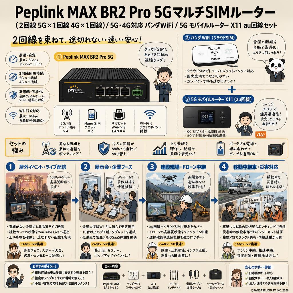 Peplink MAX BR2 Pro 5GマルチSIMルーター（2回線 5G×1回線 4G×1回線）/  5G・4G対応  パンダ WiFi /  5G モバイルルーター X11 au回線セット 用途