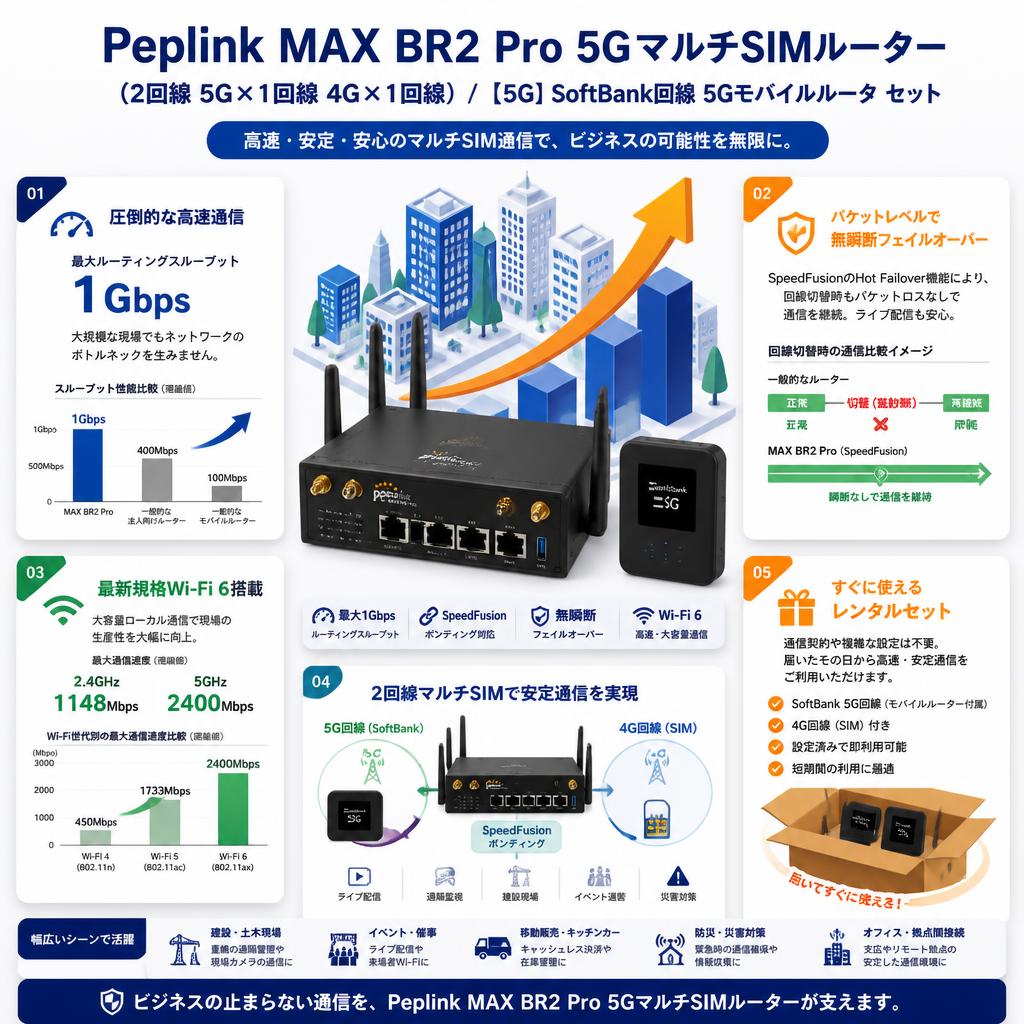Peplink MAX BR2 Pro 5GマルチSIMルーター（2回線 5G×1回線 4G×1回線）/ 【5G】SoftBank回線 5Gモバイルルータ  セット セールスポイント