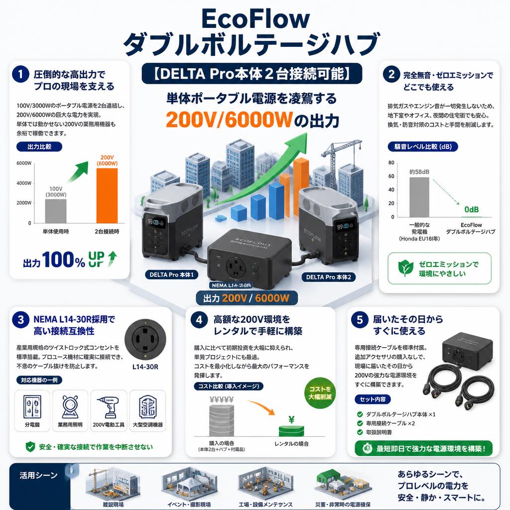 EcoFlow ダブルボルテージハブ【DELTA Pro本体２台接続可能】 セールスポイント